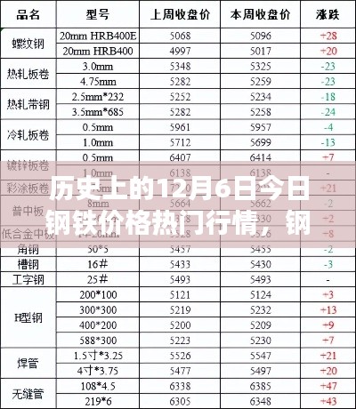 揭秘历史钢铁风云,十二月六日钢铁价格行情回顾与揭秘