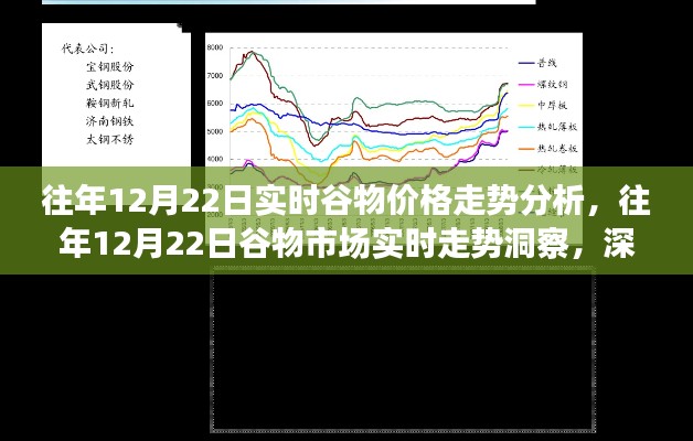 深度解析,往年12月22日谷物市场实时走势与价格走势洞察报告