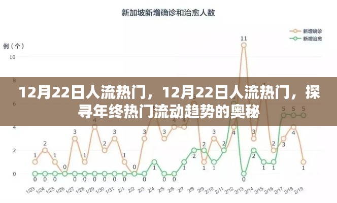 探寻年终人流热门趋势,揭秘12月22日的流动奥秘