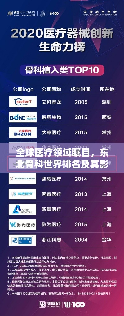 全球医疗领域瞩目,东北骨科世界排名及其影响力解析